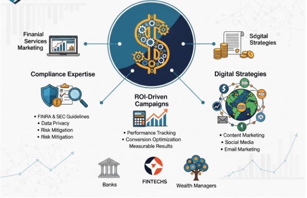 Best Financial Services Marketing Agencies in 2026