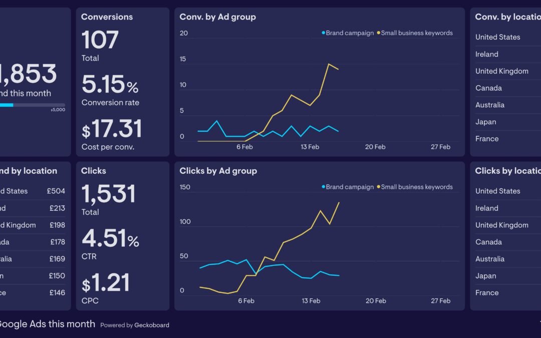 Best Agence Google Ads for High-ROI PPC Campaigns