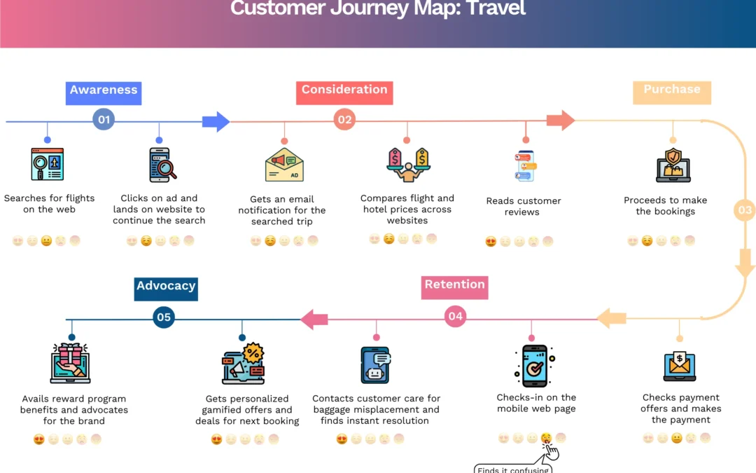best digital marketing agencies for multi-channel customer journey optimization