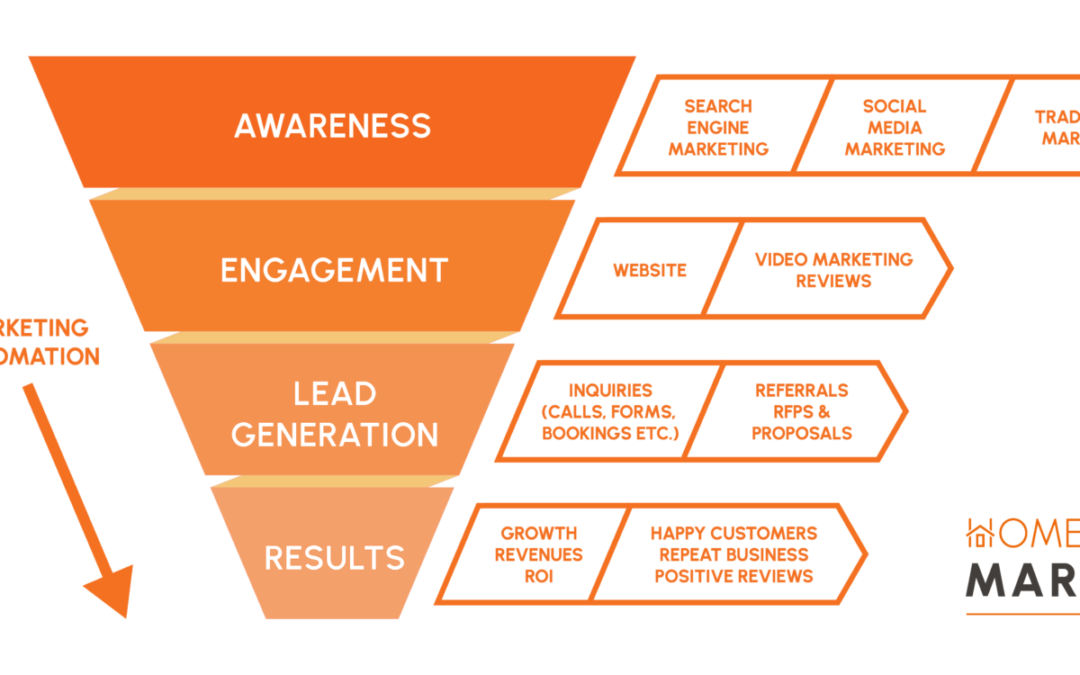 Best Marketing Agencies for Home Service Businesses